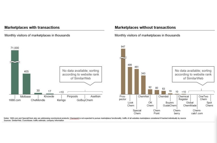 Fig. 5: 1688.com was able to attract the most web traffic, while Molbase,...