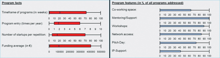 Program facts and features of European accelerators for chemical start-ups.