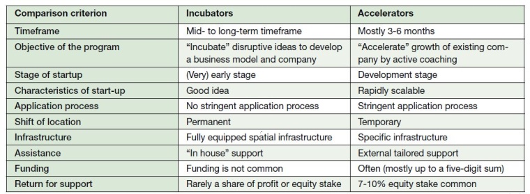 Comparison of incubators and accelerators. (© BCNP Consultants)