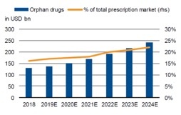 Fig 1: Global orphan drug market projected to soar (revenues in $ billion)....