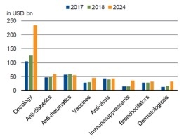 Fig. 2: Oncology dwarfs all other treatment areas (revenues in $ billion)....