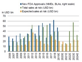Fig. 3: Patent cliff looks less scary: narrowing gap between potential and...