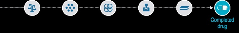>: Example of a schematic continuous production process © Roland Berger
