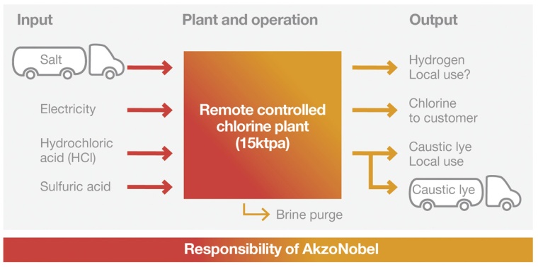 AkzoNobel_Remote_Controlled_Chlorine_Production_Full_Service.jpg