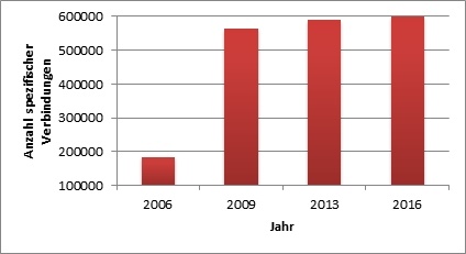 Number of unique compounds identifiable with Wiley Registry