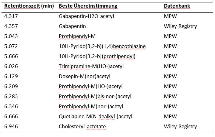 Compounds positively identified in clinical urine sample using a...