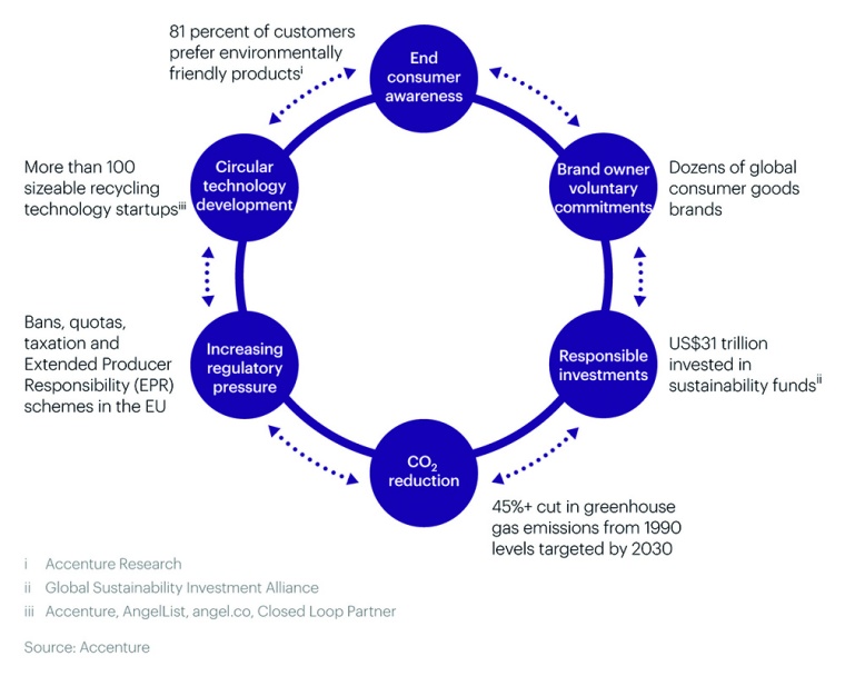 Figure 1: The recently published research report “Winning in the Circular...