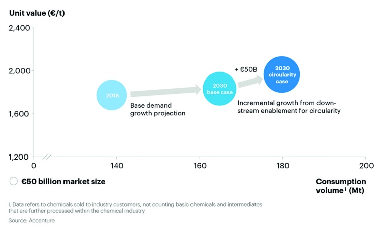 Figure 2: EU27+UK chemicals consumption across all products: volume and unit...