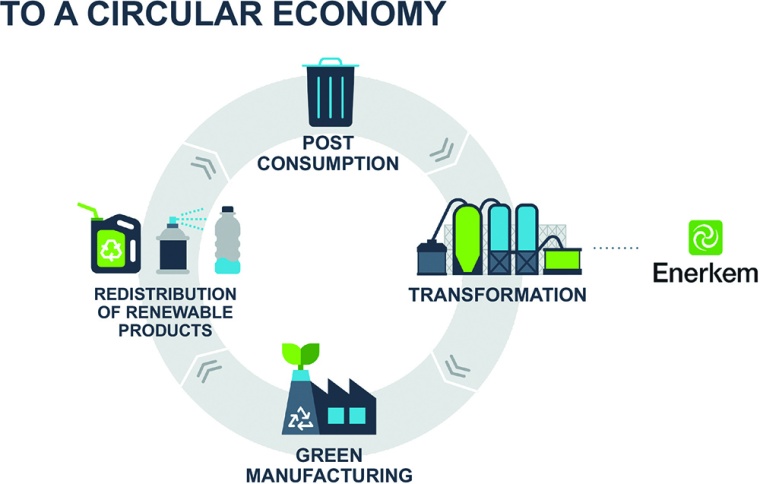 Fig. 1: Concept of the circular economy and Enerkem