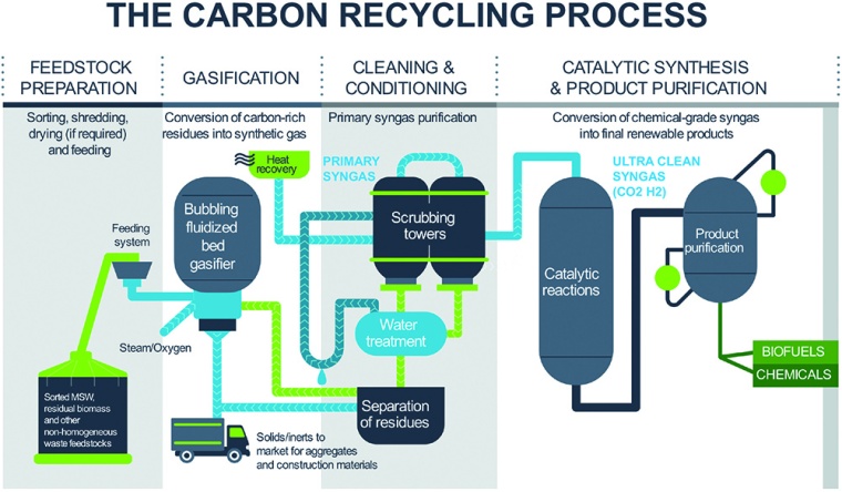 Fig. 2: Overview of the Enerkem technology