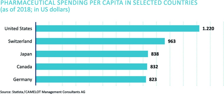 The United States comprises over one third of the total global spend on...
