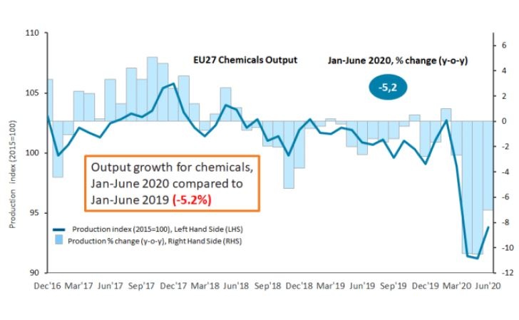 CEFICs latest Chemical Quarterly Report shows that chemical output in the EU27...