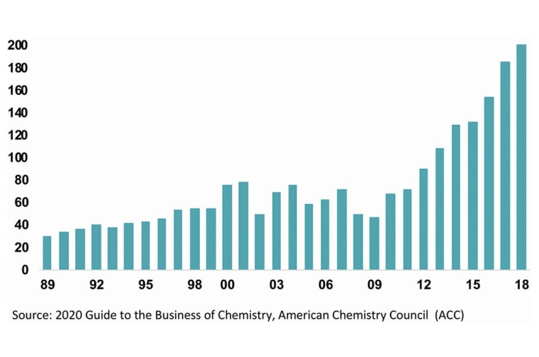 Fig. 2: Foreign Direct Investment in US Chemistry ($ billions).