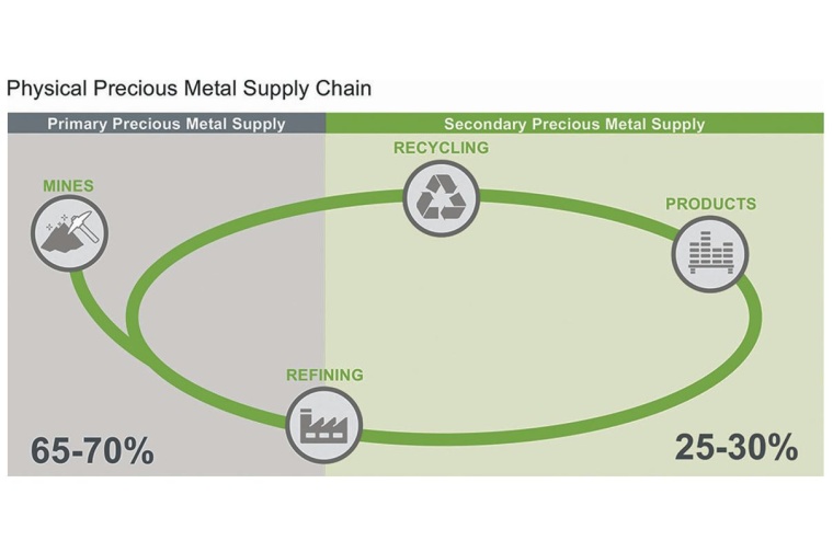 Photo: Recycled and Carbon-neutral Precious Metals