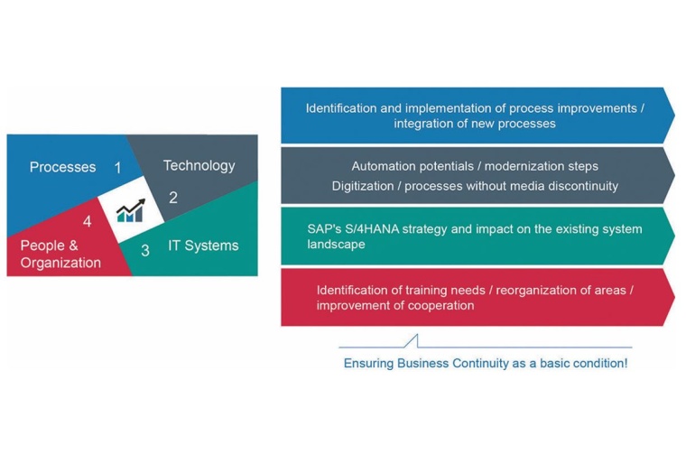 Figure 1: Holistic view on processes IT technology people