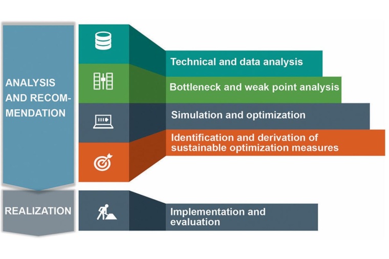 Figure 2: Structured and pragmatic approach from analysis to implementation