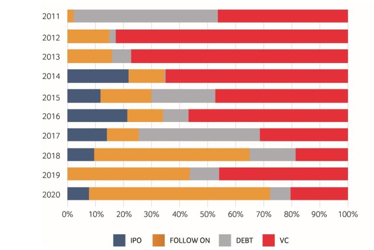 Biotech financing categories in Switzerland 2011 to 2020. Source: Swiss Biotech...