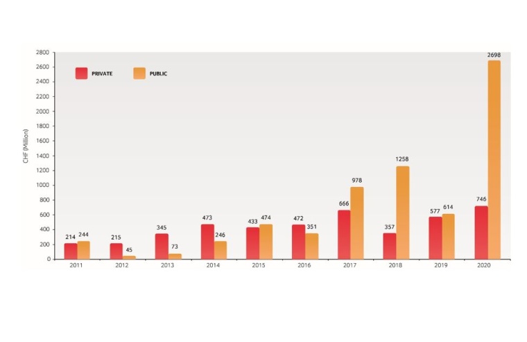 Capital investments in Swiss biotech companies 2011-2020. Source: EY (Capital...