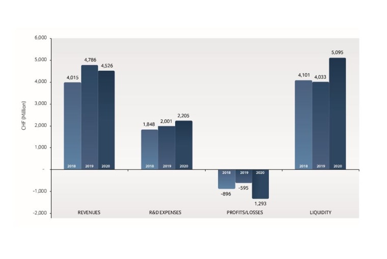 Revenues, R&D expenses, profit/loss, liquidity of Swiss biotech companies 2018...