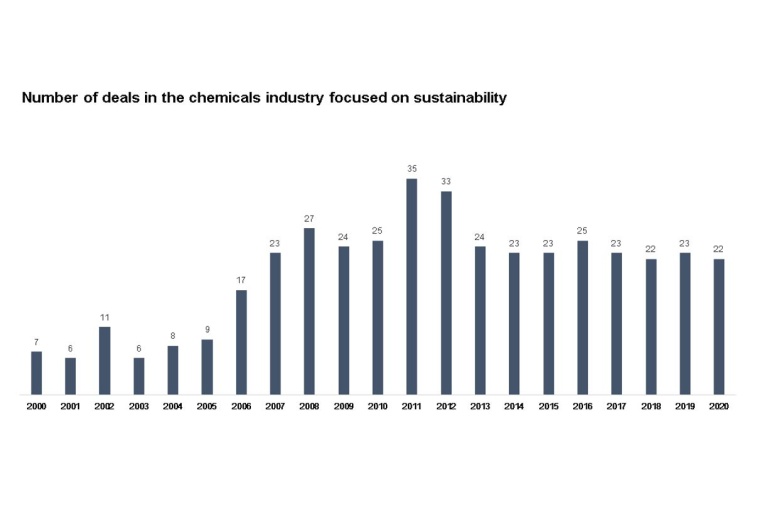 Fig. 1: Number of deals in the chemicals industry focused on sustainability /...