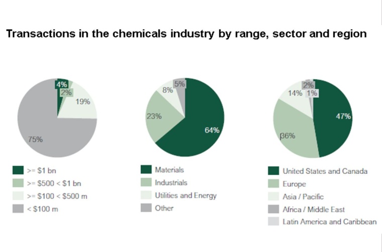 Fig. 2: Transactions in the chemicals industry by range, sector and region /...