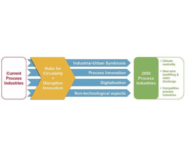 Fig. 1: Processes4Planet transformation levers towards the ambitions | ©...