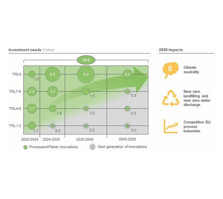 Fig. 2: Investment needs for P4Planet’s innovation pipeline. TLR=technology...