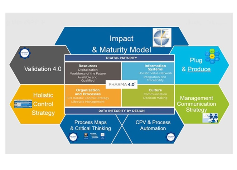 The ISPE Pharma 4.0 operating model and its working groups. © ISPE