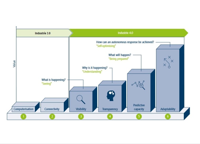 Fig. 2: Digital maturity index: stages in the Industry 4.0. development path....