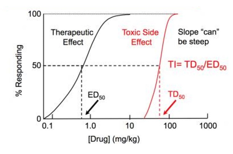 Fig. 1: Drug Safety – Therapeutic Index. Source: MedBullets