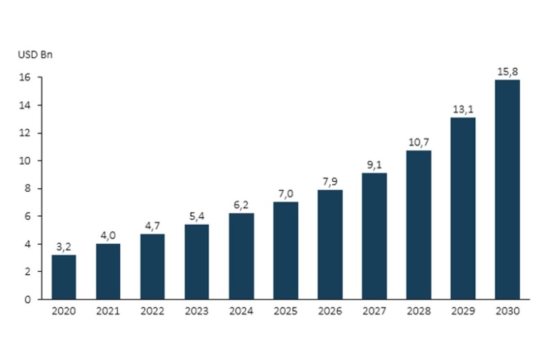 Fig. 2: ADC market sales prediction 2020-2030. Source: Roots analysis