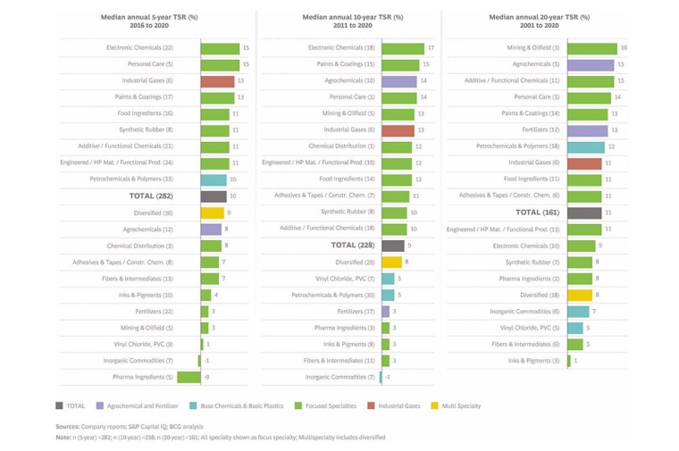 Graphic 2: The top-performing product clusters are in focused specialties. ©...