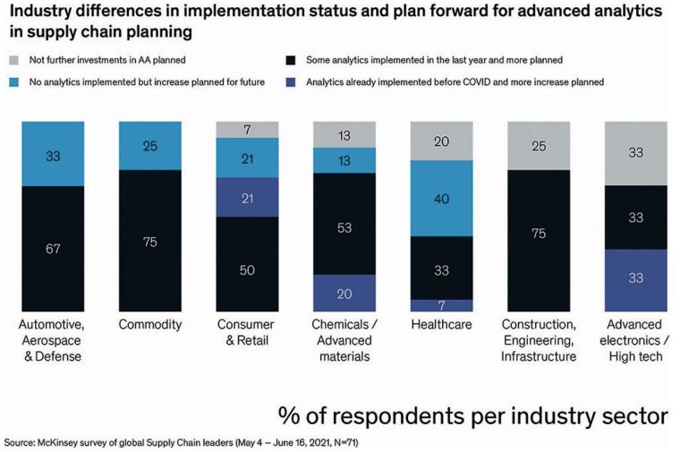 Fig. 2: Investments in Advanced Analytics
© McKinsey