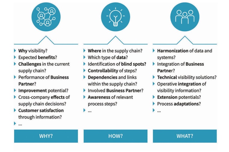 Fig. 1: Asking the right questions is key to establishing a visibility...