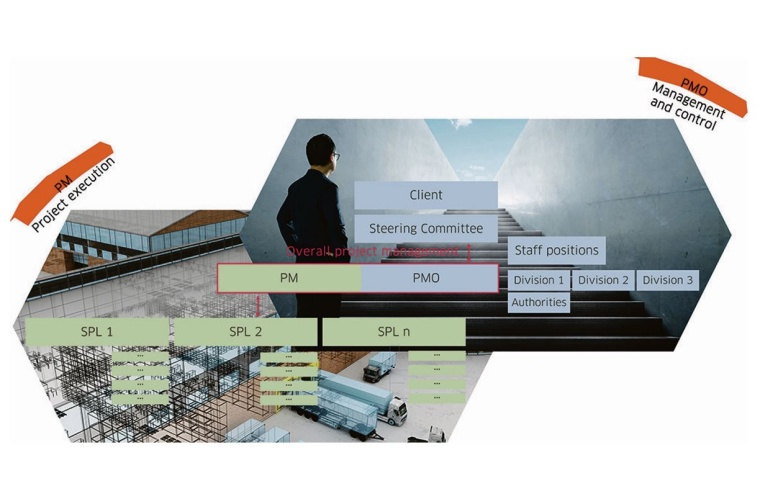 Fig. 1: Addition of a PMO to the executive project management in the overall...