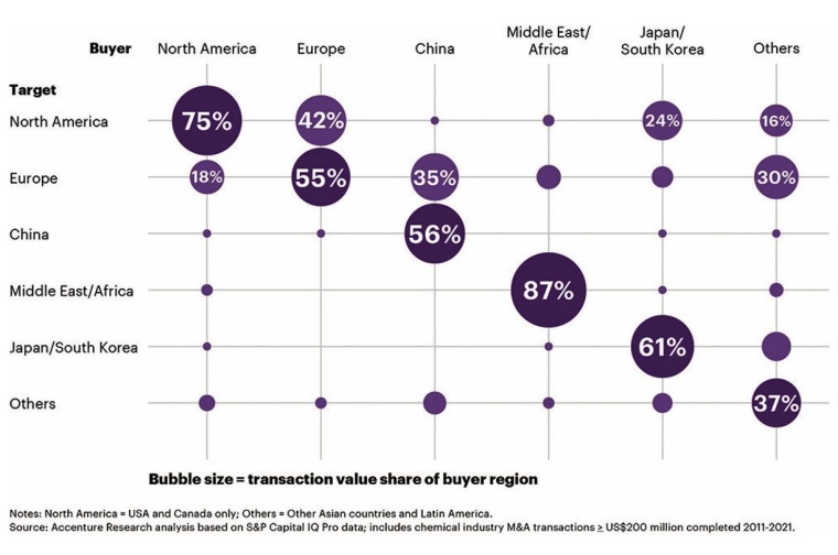 Fig. 1: Regional preferences in M&A | © Accenture