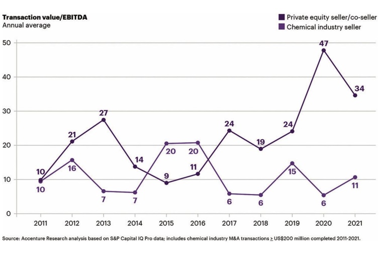 Fig. 2: Private equity vs. chemical company multiples in M&A | © Accenture