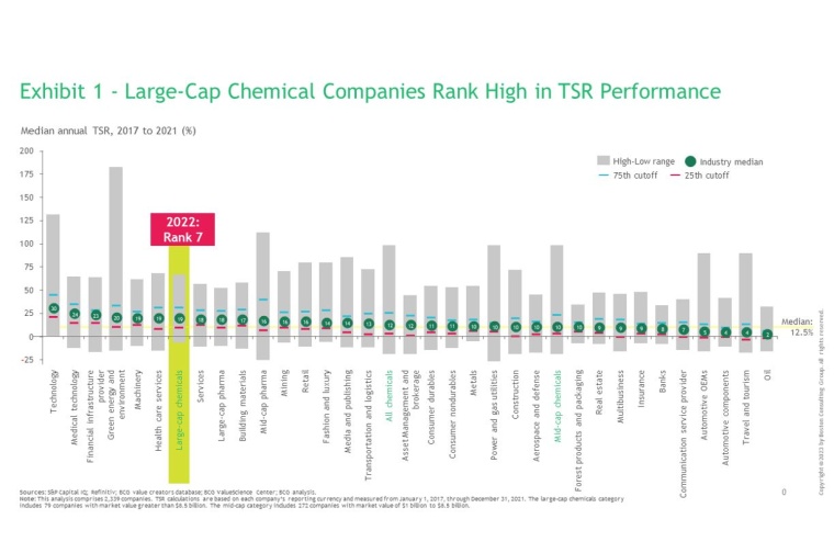 Fig. 1: Large-cap chemical companies rank high in TSR performance. | © Boston...