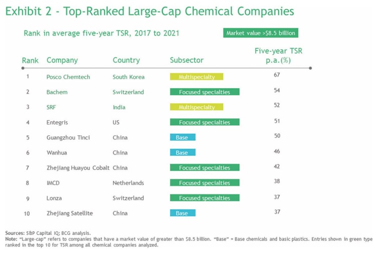 Fig. 2: Top-ranked large-cap chemical companies. | © Boston Consulting Group
