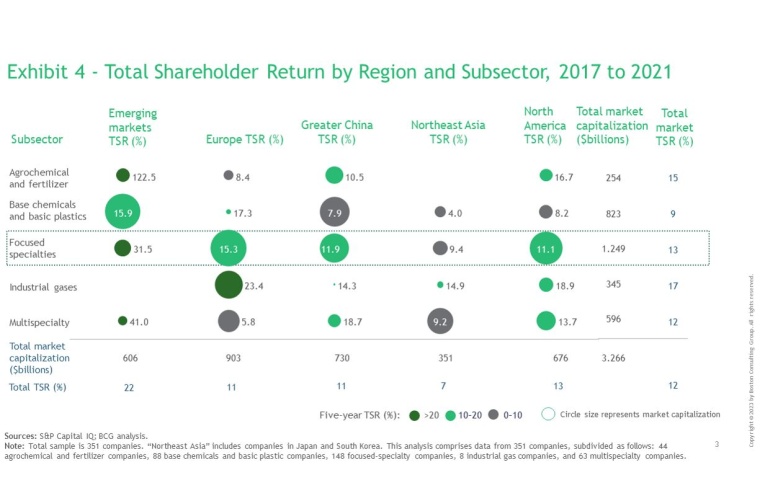 Fig. 4: Total shareholder return (TSR) by region and subsector. | © Boston...