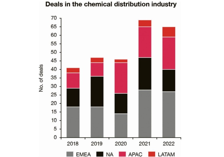 Deal numbers in the chemical distribution industry were at an all-time high in...