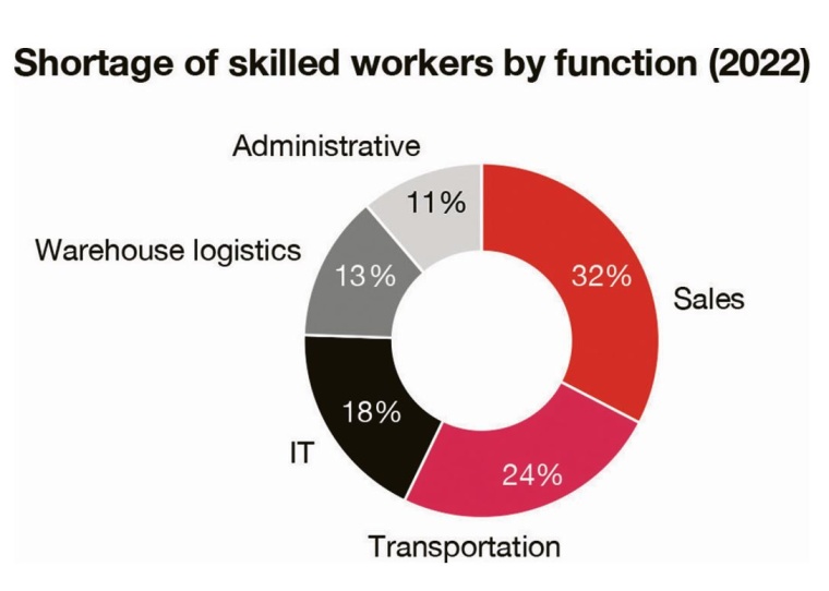 Chemical distributors state that skills shortages affect sales teams the most;...