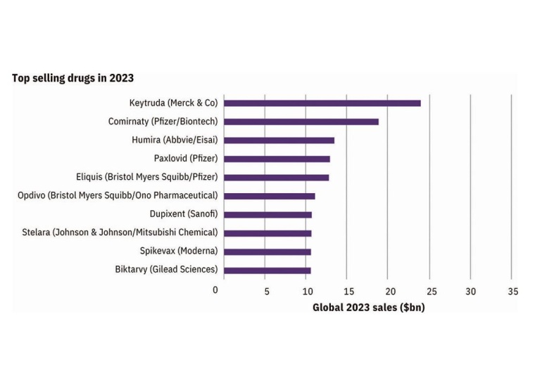 Top selling drugs in 2023; global 2023 sales ($ billion) | © Evaluate