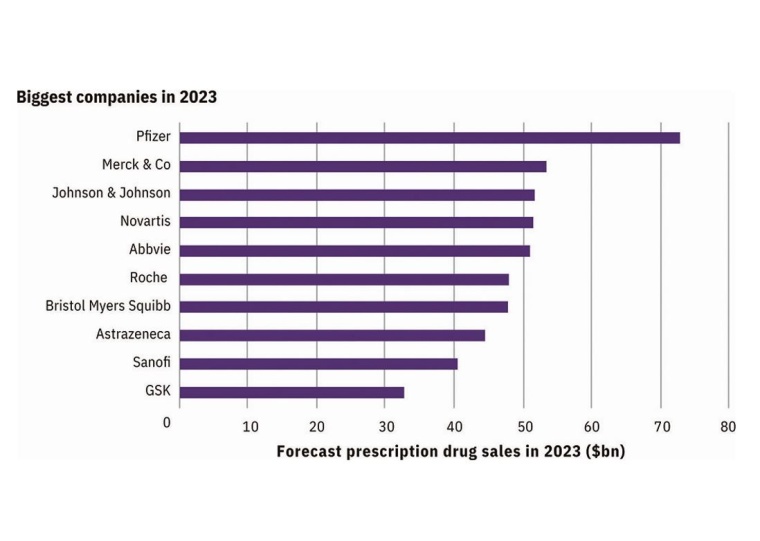 Biggest companies in 2023, forecast prescription drug sales in 2023 ($ billion)...
