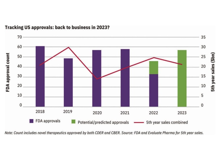 Tracking US approvals: back to business in 2023? FDA approval count and 5th...