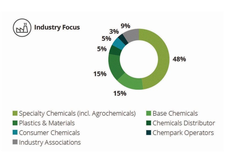 Fig. 1: Industry focus of surveyed experts.