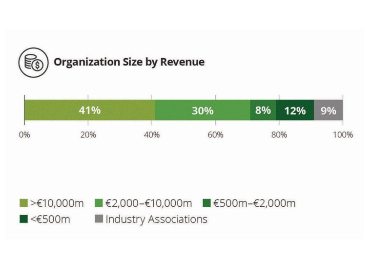 Fig. 2: Company size of surveyed experts.