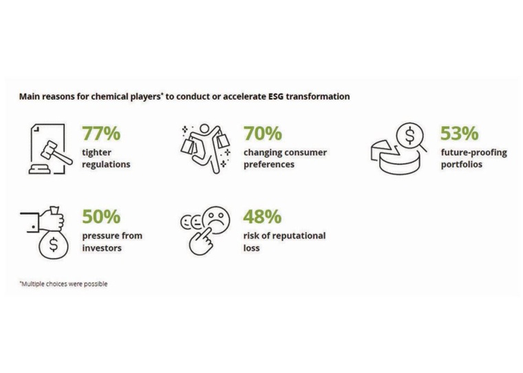 Fig. 3: Main reasons for chemical players* to conduct or accelerate ESG...