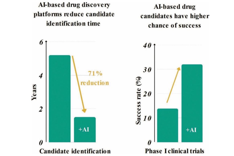 Improved chances for success and time savings by AI-based drug discovery.[2] |...
