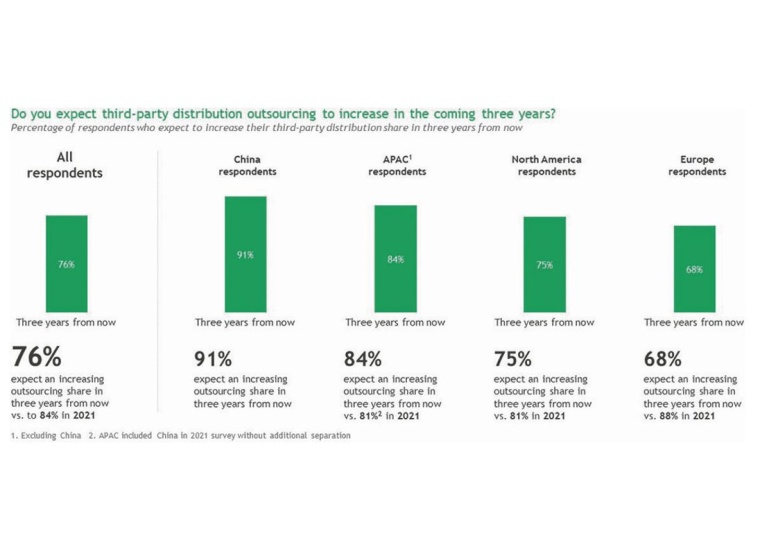 Fig. 2: Large majority expects to increase use of third-party chemical...